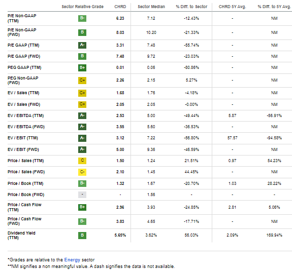 CHRD: Compelling Valuation Metrics