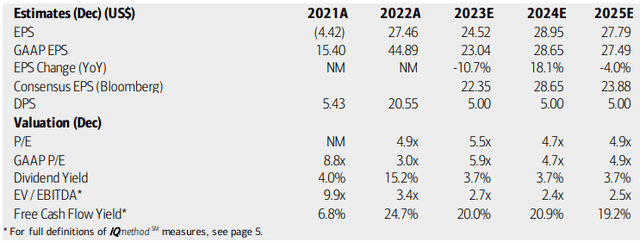 Chord: Earnings, Valuation, Dividend, Free Cash Flow Yield Forecasts