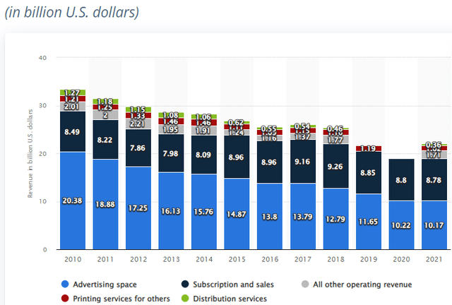 estimated revenue of newspaper publishers in the USA