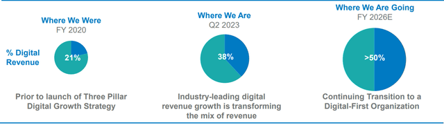 Lee Enterprises digital revenue