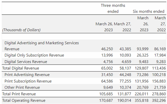 Lee Enterprises revenue by segment