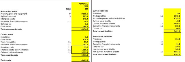 ryanair 2023 balance sheet, assets and liabilities