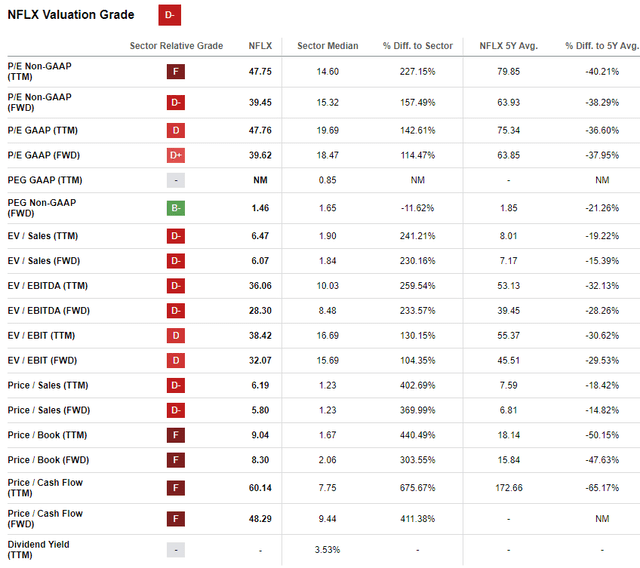 Netflix valuation metrics