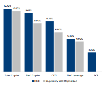 Capital metrics as of March 31, 2023