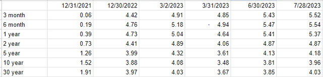 U.S.Treasury yields by maturity