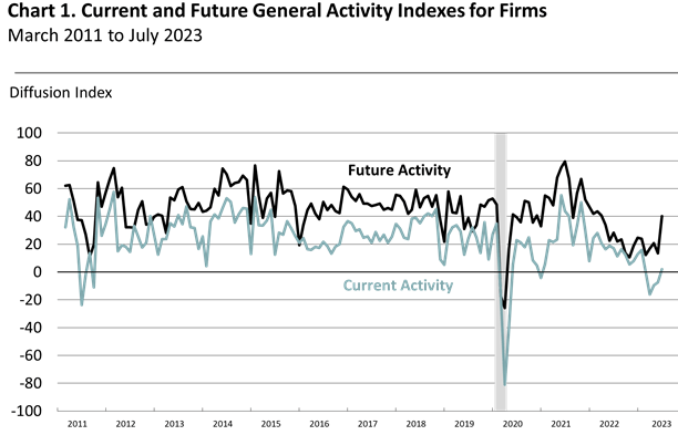 Current and outlook results from monthly surveys since 2011 conducted by the Philadelphia Federal Reserve Bank