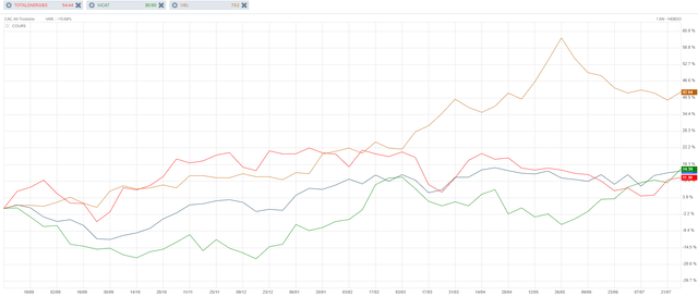 Stock price TotalEnergies, Vicat, Viel since July 2022