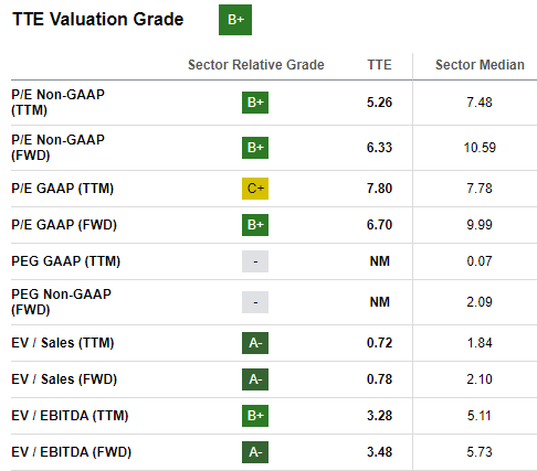 SeekingAlpha's Valuation Grade and Underlying Metrics for TotalEnergies