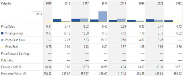 Viel & Cie stock valuation metrics