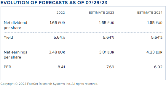 Vicat stock P/E ratio and dividend yield 2022-2024 (est.)