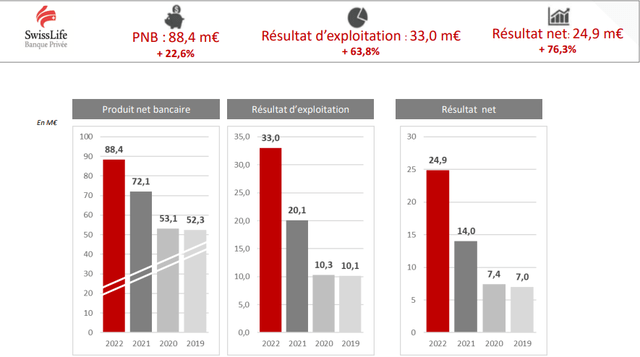 Swiss Life Banque Privée financial results