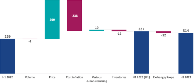 Vicat EBITDA bridge H1 2022 to H1 2023