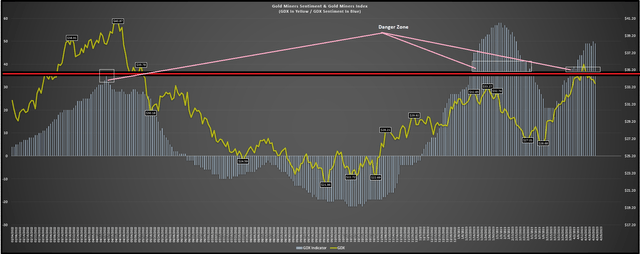Gold Miners Sentiment vs. GDX (March 2022 to April 2023)