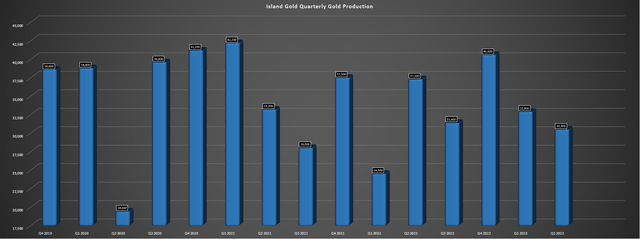 Island Gold - Quarterly Production