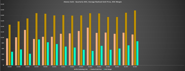 Alamos Gold - Quarterly AISC, Average Realized Gold Price, AISC Margin