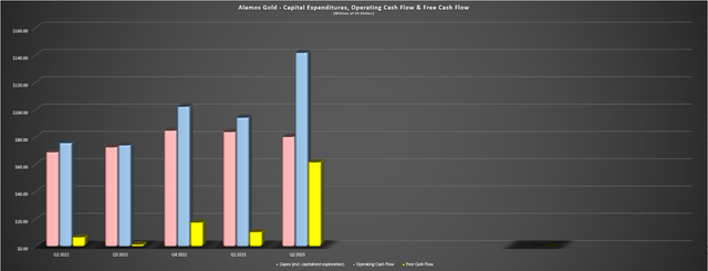 Alamos Gold - Quarterly Capex, Operating Cash Flow & Free Cash Flow