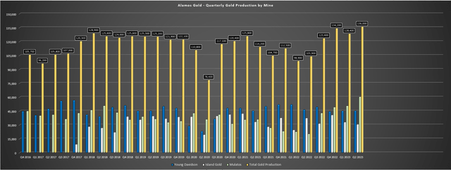 Alamos Gold - Quarterly Gold Production by Mine