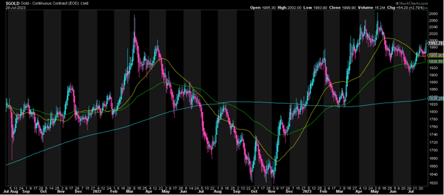 Gold Price - 2-Year Chart