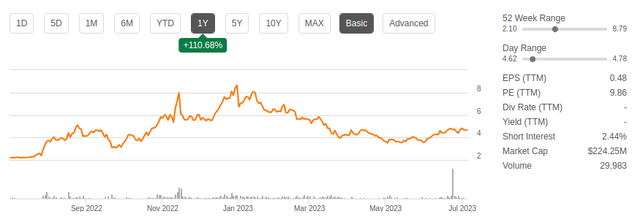 1 year chart of TUSK