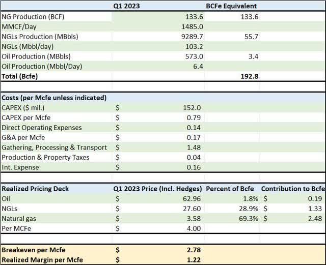 A table showing Rang Resource's costs, production volumes and realized prices in Q1 2023