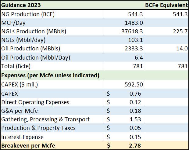 Chart showing breakdown of expected production and costs for Range Resources