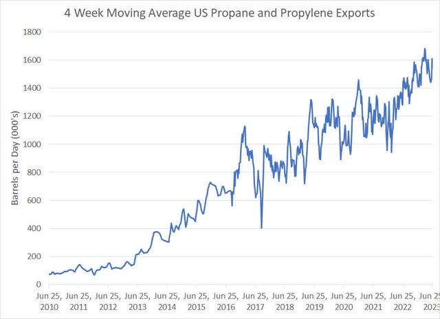 A line chart showing growth in US propane and propylene exports