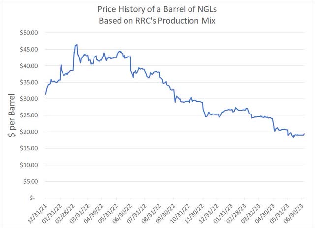 A line chart of the price of a mixed barrel of natural gas liquids