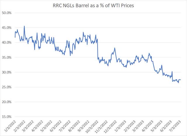 A line chart showing the price of a barrel of NGLs as a percentage of a barrel of WTI crude oil