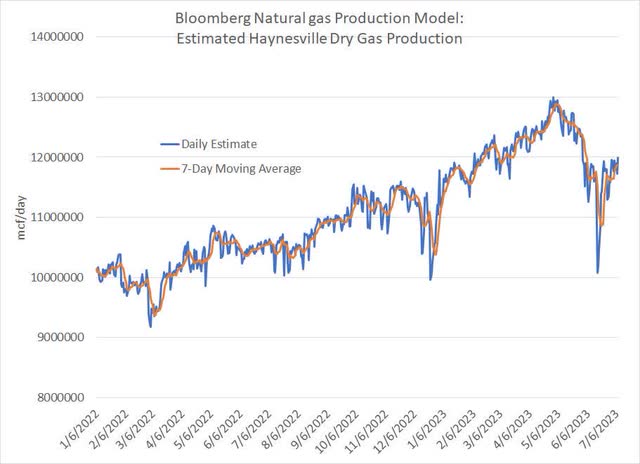 A line chart showing Bloomberg estimates for Haynesville Shale natural gas production