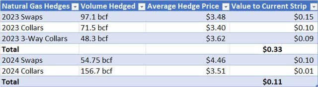 A table showing the commodity price impact of RRC's natural gas price hedges