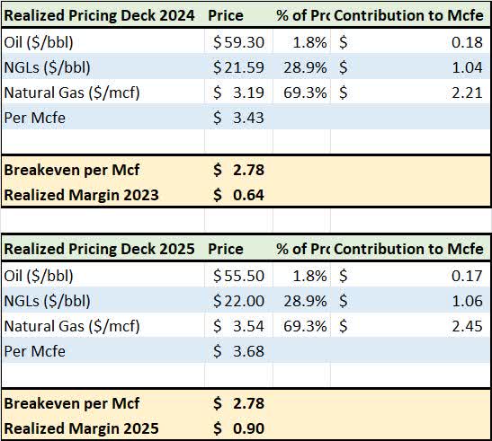 A table of RRC's realized price estimates and margins for 2024 and 2025