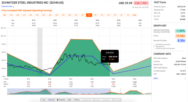 Schnitzer Steel Valuation