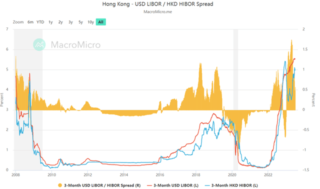 LIBOR-HIBOR Spread