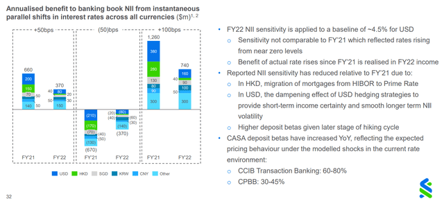 Rate Sensitivity of the Banking Book