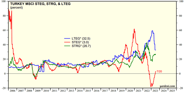 MSCI Turkey Earnings Growth Outlook