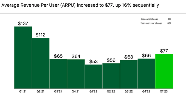 ARPU