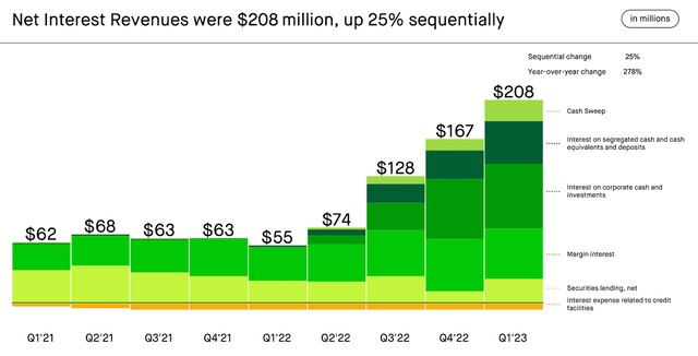 net interest revenues