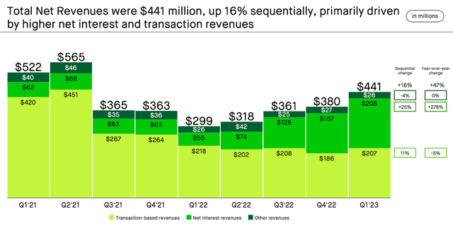 net revenues