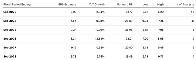 consensus estimates