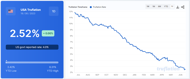 Real inflation in June 2023