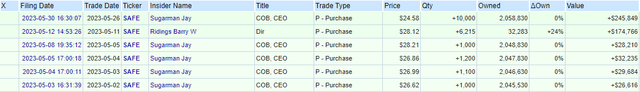 Safeholder insider purchases 2023