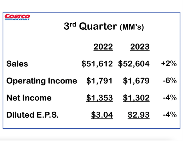 Costco is reporting third quarter results