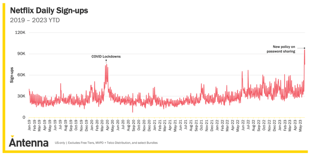 Netflix daily sign-ups were the highest in 4.5 years