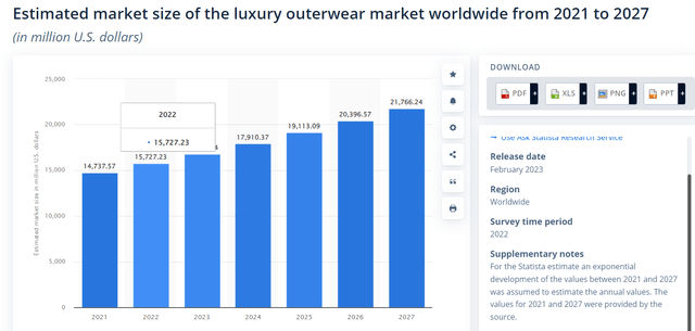 Market share for luxury outerwear