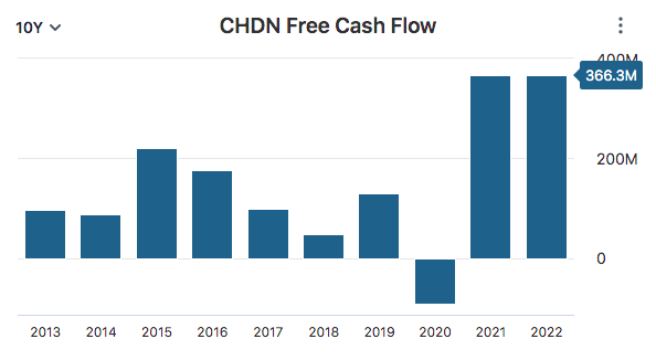 CHDN Free Cash Flow Data