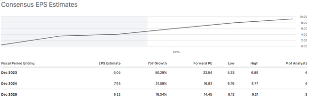 CHDN's Estimated Earnings Growth Data