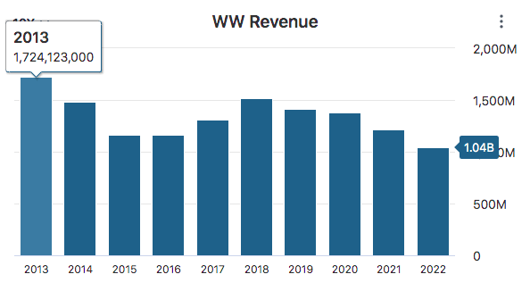 WW Revenue Data