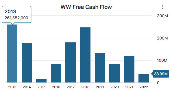 WW FCF Data