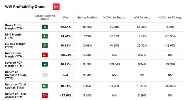 WW Profitability Data