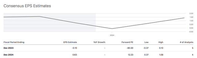 WW Earnings Forecast Data